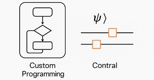 Diagram showing custom programming workflow and quantum control operations with circuit elements.