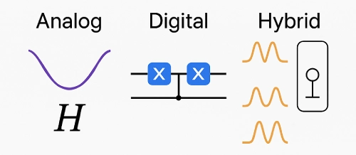 Illustration comparing analog, digital, and hybrid quantum simulation methods with corresponding symbols.