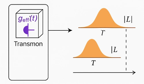 Diagram showing a transmon qubit with time-dependent coupling producing two separated quantum state distributions labeled Γ and T